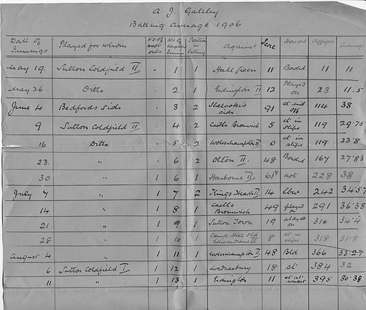 A J Gateley's analysis of his batting for Sutton Coldfield Cricket Club during 1906