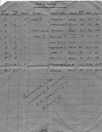 A J Gateley's batting average analysis for 1907